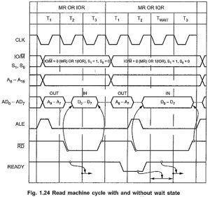 Machine Cycle In Microprocessor