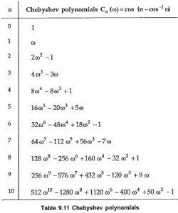 Chebyshev Approximation Equal Ripple Approximation