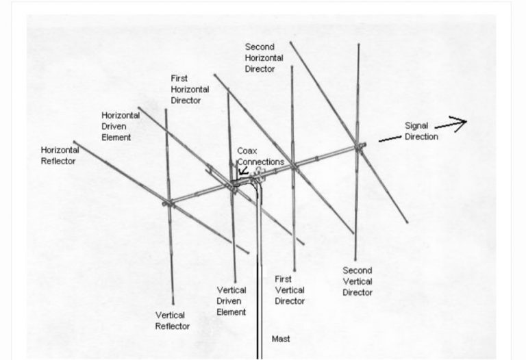 Antenna Basics Antenna Coupling Parabolic Antenna