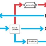 Cogeneration Power Plant and Topping and Bottoming Cycle in Cogeneration