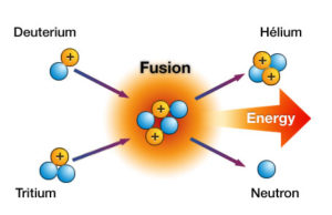 Read more about the article Working of Fusion Technology in Energy
