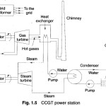 Working Principle of Combined Cycle Gas Turbine Power Plant