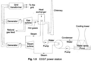 Read more about the article Working Principle of Combined Cycle Gas Turbine Power Plant