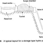 Working Principle of Hydroelectric Power Plant