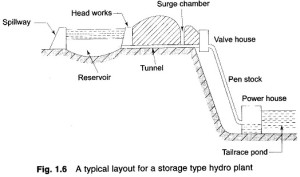 Read more about the article Working Principle of Hydroelectric Power Plant