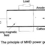 MHD Generator Working Principle