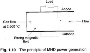 Read more about the article MHD Generator Working Principle