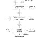 Structure of Power Systems