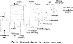 Read more about the article Thermal Power Station and Coal Based Thermal Power Plant