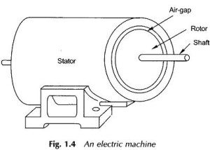 Read more about the article Types of Rotating Electric Machine
