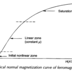 BH Curve Relationship of Ferromagnetic Material