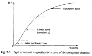 Read more about the article BH Curve Relationship of Ferromagnetic Material