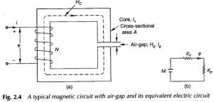 BH Curve Relationship for Ferromagnetic Material