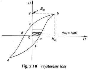 Read more about the article Hysteresis Loss and Eddy Current Loss in Transformer