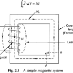 Magnetic Field Equation
