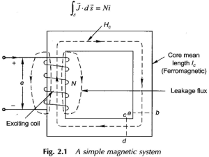 Read more about the article Magnetic Field Equation