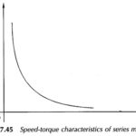 Speed Torque Characteristics of DC Series Motor