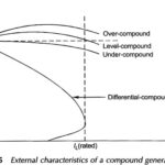 External Characteristics of Compound Generator