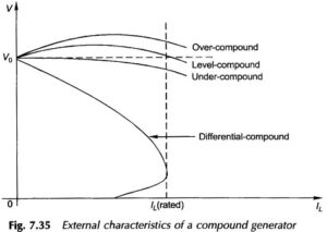 Read more about the article External Characteristics of Compound Generator