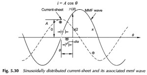 Read more about the article Sinusoidally Distributed Current Sheet Concept