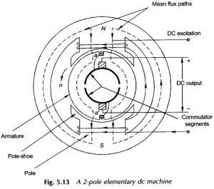 Read more about the article Armature Winding in DC Machine