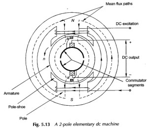 2 Pole Elementary DC Machine | Flux density | Brush Voltage