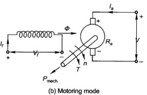 Circuit Model of DC Machine | Generating and Motoring Mode