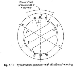 Read more about the article Synchronous Generator with Distributed Winding