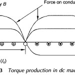 EMF and Torque Equation of DC Machine