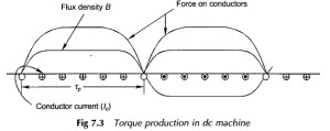 Read more about the article EMF and Torque Equation of DC Machine