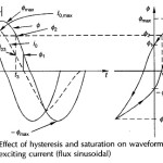 Excitation Phenomenon in Transformer