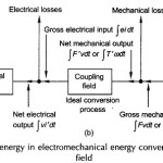 Principle of Electromechanical Energy Conversion
