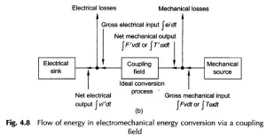 Read more about the article Principle of Electromechanical Energy Conversion
