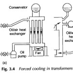 Forced Cooling in Transformer