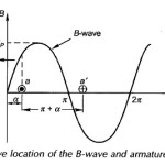 EMF Equation of AC Winding