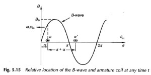 Read more about the article EMF Equation of AC Winding