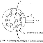 Principle of Induction Motor