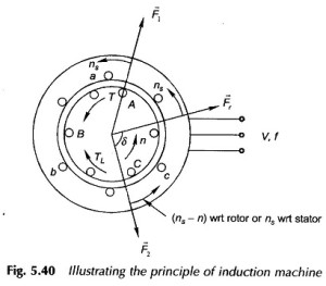 Read more about the article Principle of Induction Motor