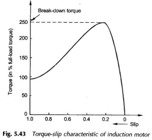 Principle of Induction Motor | Torque Slip Characteristic