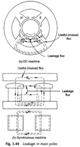 Read more about the article Types of Magnetic Leakage Flux in Induction Motor