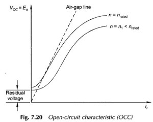 Magnetization Characteristics of DC Generator | Separately Excited ...