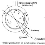 Torque Equation of Synchronous Motor