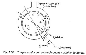 Read more about the article Torque Equation of Synchronous Motor