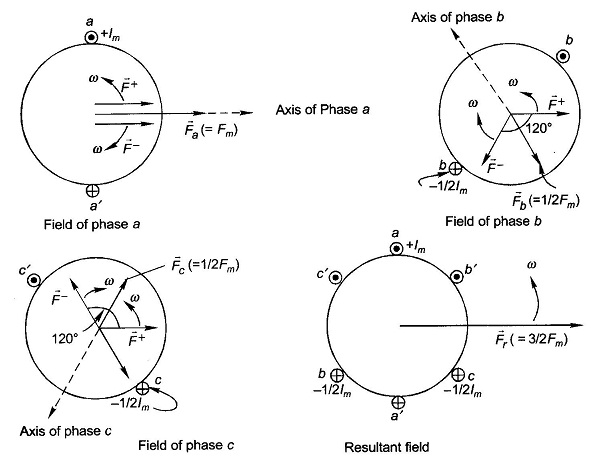 Rotating Magnetic | Pulsating Field | Resultant Field
