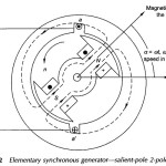 Synchronous Machine Working Principle