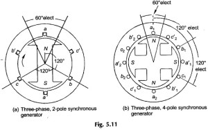 Read more about the article Three Phase Synchronous Generator