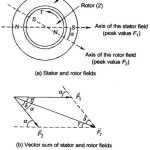 Torque in Round Rotor Synchronous Machine