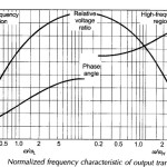 Variable Frequency Transformer