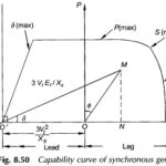 Capability Curve of Synchronous Generator