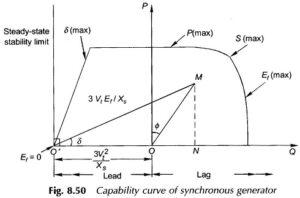 Read more about the article Capability Curve of Synchronous Generator